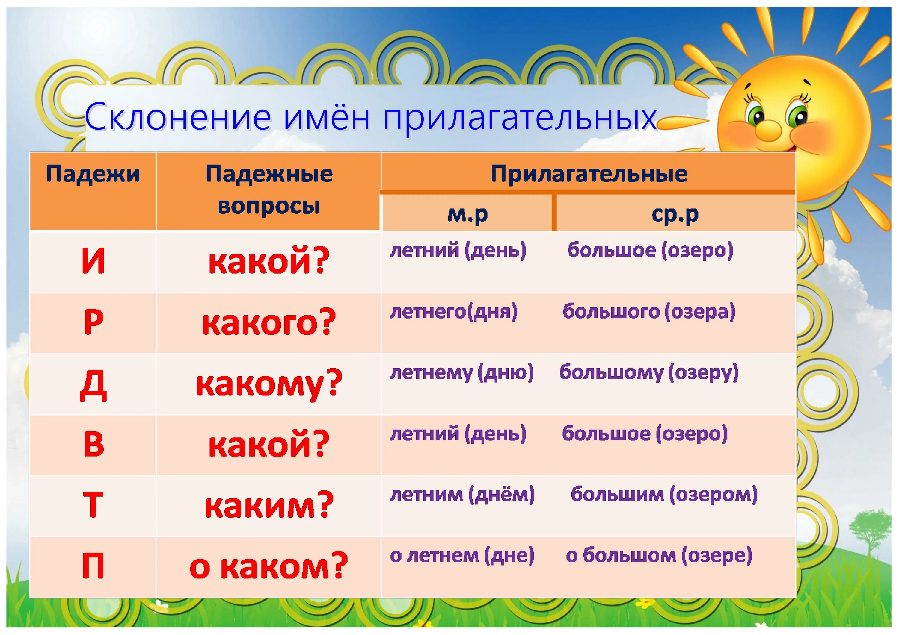 Падежи в единственном числе. Склонение имен прилагательных. Склонение имен прилагательных мужского рода. Склонение прилагательных мужского и среднего рода. Таблица склонения имен прилагательных мужского и среднего рода.