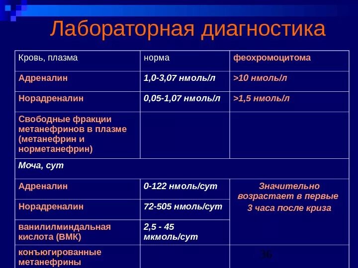 Анализ крови на стресс