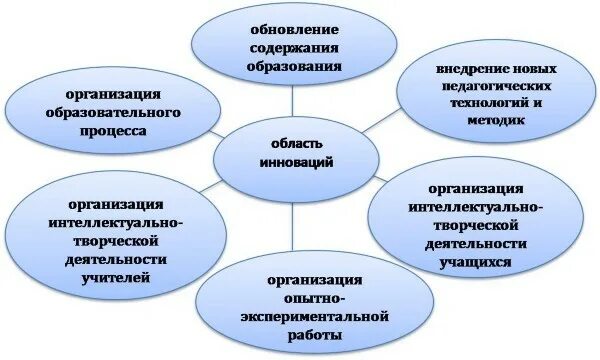 Основные формы образовательных организаций. Содержание учебного процесса. Инновации в организации образовательного процесса. Инновационная деятельность в образовательных учреждениях. Инновационные воспитательные практики.