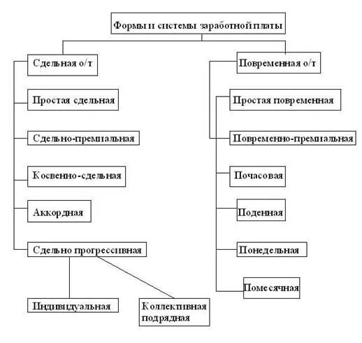 Формам заработной платы относится. Виды и формы зп. назовите формы заработной платы. зарплата виды и формы. сдельная форма оплаты труда сущность.