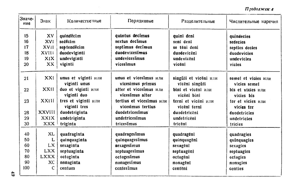 Приводящие латынь. Шпаргалка латинский язык числительные. Количественные числительные в латинском языке. Таблица склонений в древнегреческом языке. Латинские числительные таблица.