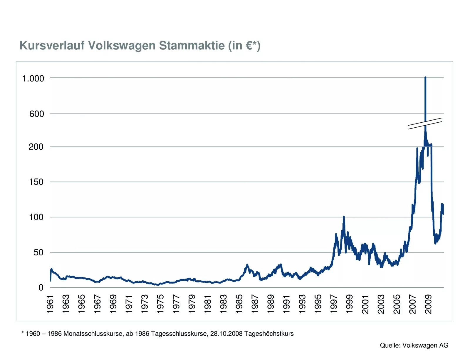 Акции volkswagen. График акций Фольксваген 2008. График стоимости акций Фольксваген. Стоимость акций Фольксваген 2008. Акции Фольксваген 2008 год график.