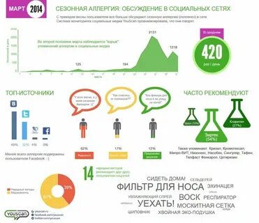 Аллергия рейтинг