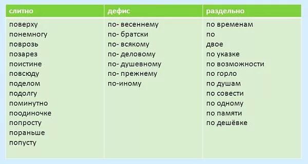 Насколько слитно. Понемногу как пишется. По-немногу как пишется правильно. Понемногу или по-немногу как пишется. Как пишется по.