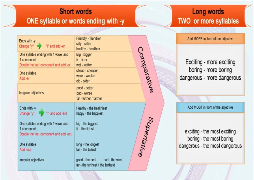 More или most. The most или most. Two syllable adjectives. Dangerous comparative and superlative