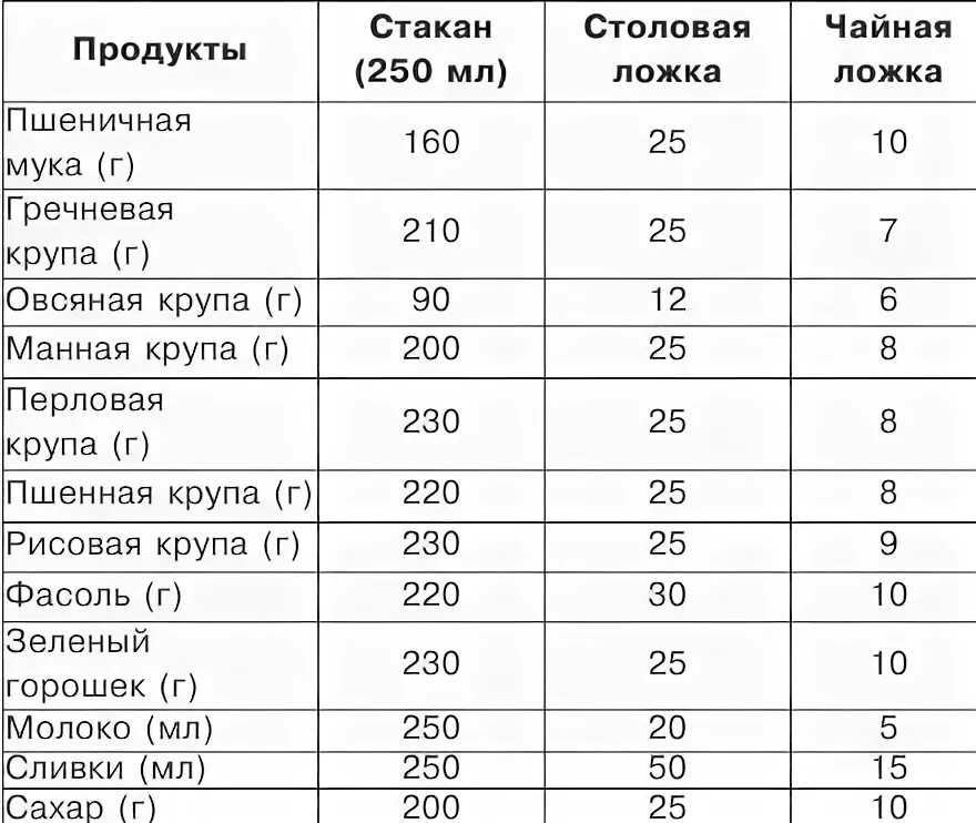 200г это сколько ложек столовых. Сколько грамм каши в столовой ложке. Крупы в граммах. Таблица массы и меры продуктов. Столовая ложка крупы в граммах.