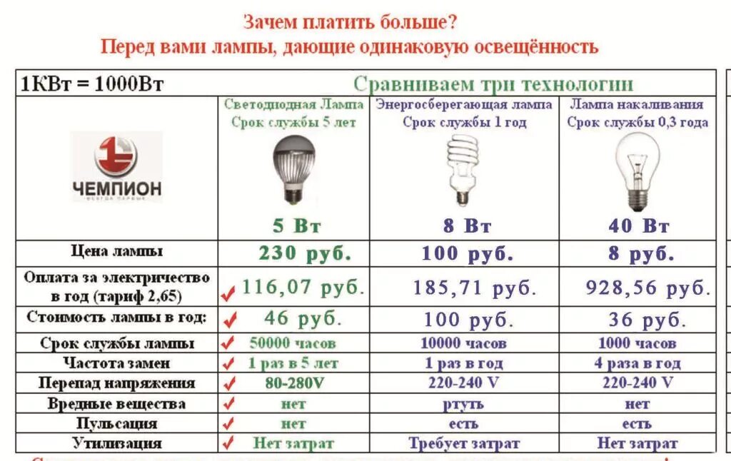 50 вт в час. Энергосберегающие лампы мощность таблица. Светодиодная лампа 50 ватт эквивалент лампы накаливания. Энергопотребление лампочки 60 ватт. Таблица мощности светодиодных ламп энергосберегающих ламп.