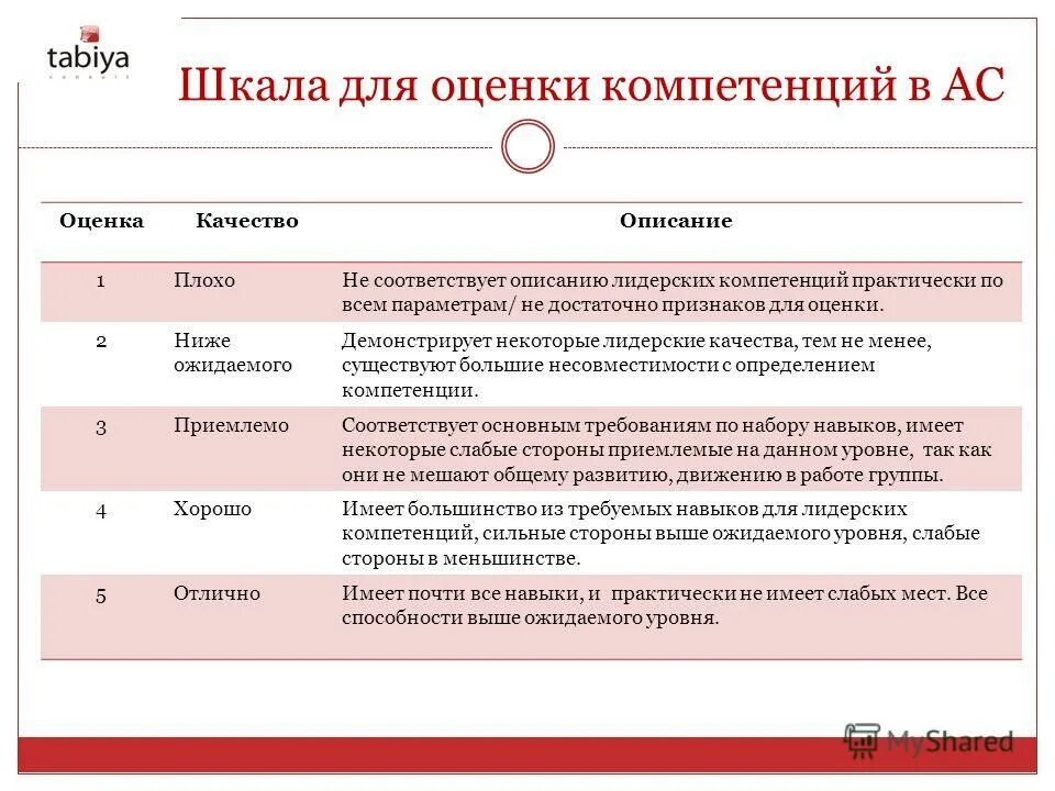 Компетенция оценивания. Шкала оценки компетенций. Школа оценк компетенций. Оценка компетенций в школе. Уровни компетенций шкалы оценки.