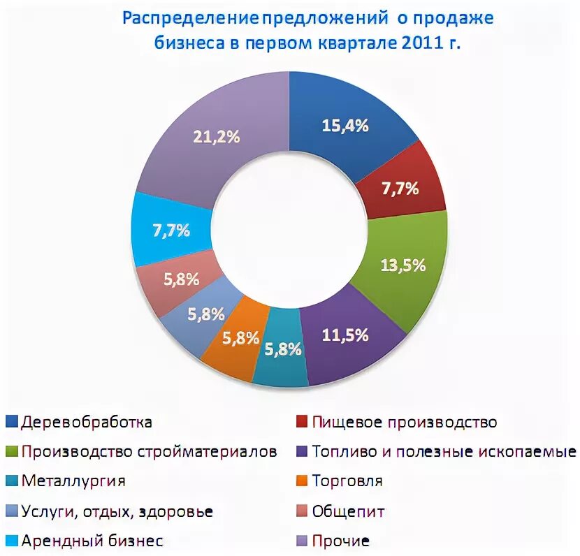 Востребованное производство в россии