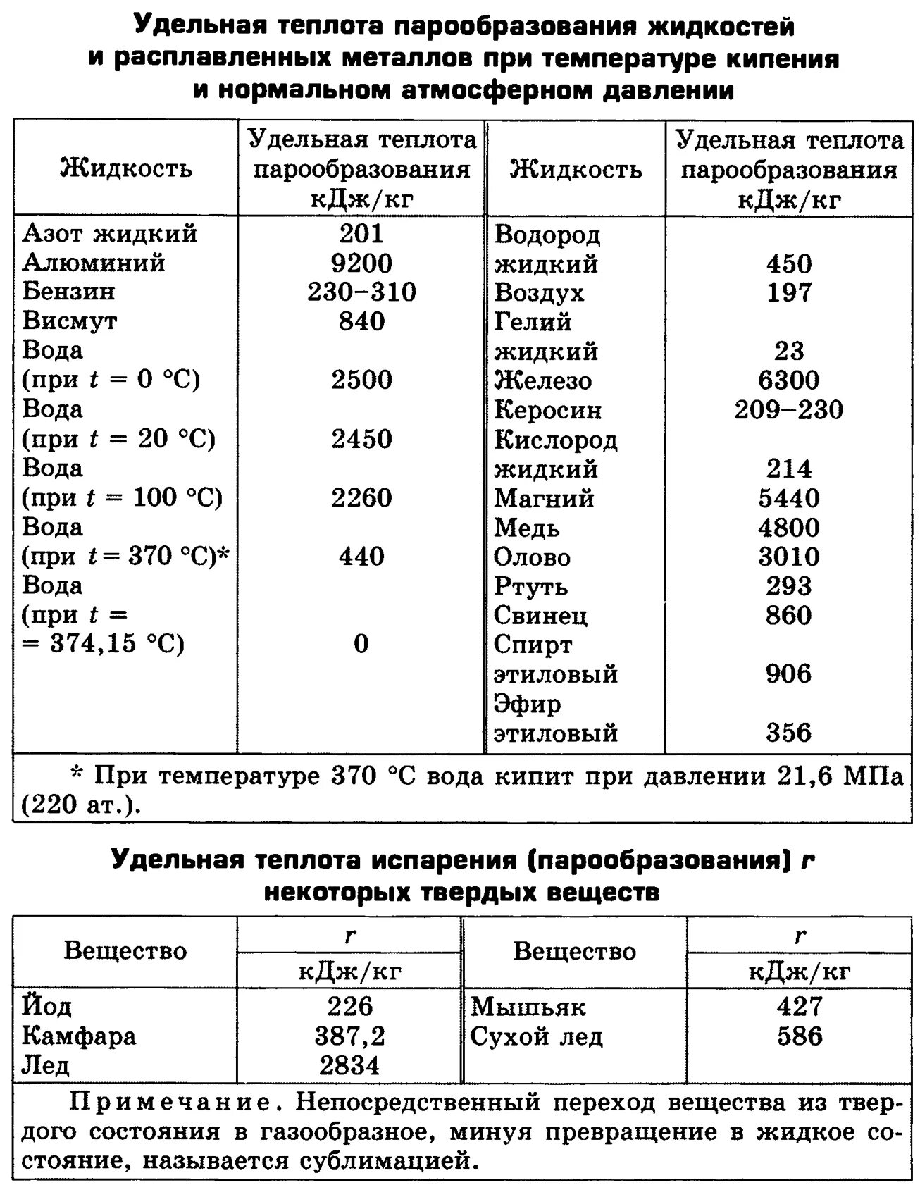 Таблица испарения воды. Удельная теплота парообразования таблица. Удельная теплота парообразования таблица физика. Удельная теплоемкость и Удельная теплота парообразования. Удельная теплоемкость парообразования таблица.