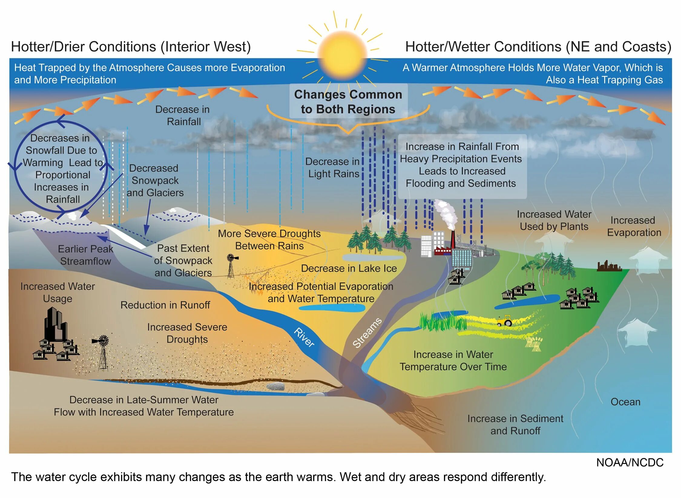 A change in condition. Water cycles. глобальное потепление инфографика. global water cycle. global climate change.