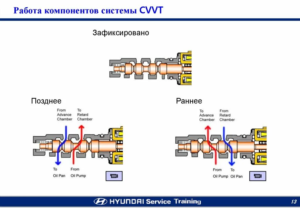 Система изменения фаз. Система изменения фаз газораспределения vvti. клапан cvvt g4gc. схема подключения клапана cvvt g4gc. система изменения фаз газораспределения схема.