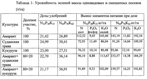 Урожайность амаранта