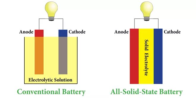 Solid-State Lithium-ion Battery. Твердотельные аккумуляторы. Solid State аккумулятор. Твердотельные аккумуляторы рисунки.