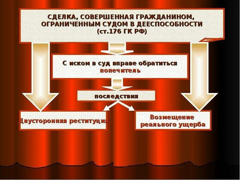 Сделка совершенная гражданином ограниченным в дееспособности. Сделки от имени гражданина ограниченного в дееспособности совершает. Сделка совершенная лицом ограниченным в дееспособности. Сделка м&a. Сделки совершенные лицами ограниченными судом в дееспособности.