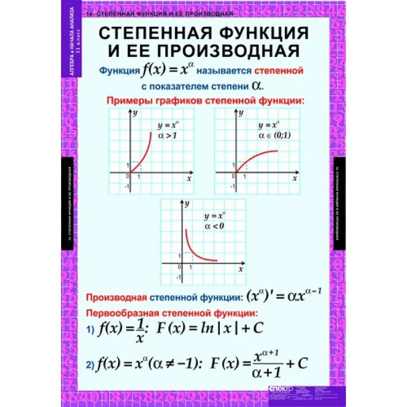 Степенная функция уравнение. Формулы степенных функций. Формула степенной функции. Показательная функция формула. Функции степеней.