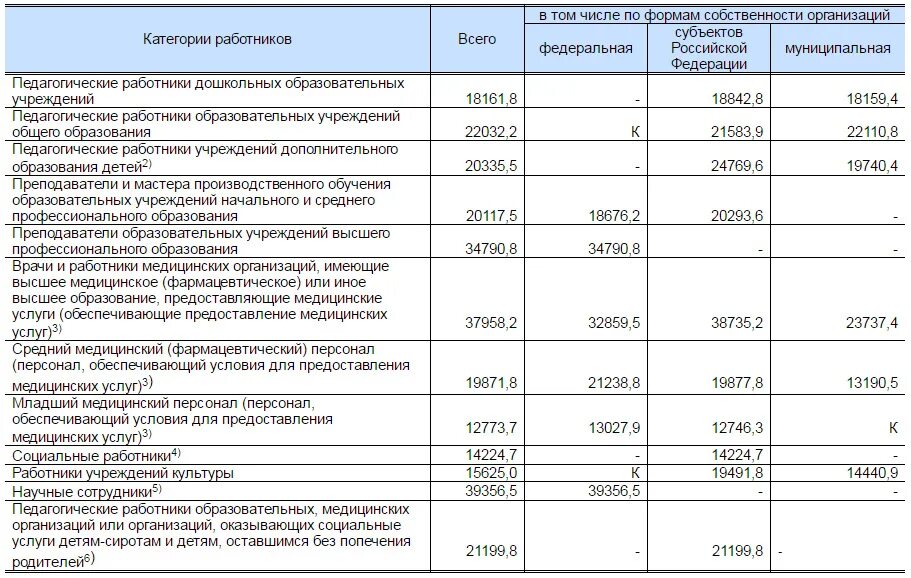 Средняя заработная плата медицинских работников. Роспотребнадзор заработная плата сотрудников. Средняя заработная плата сотрудника Роспотребнадзора. Зарплата сотрудника Роспотребнадзора.