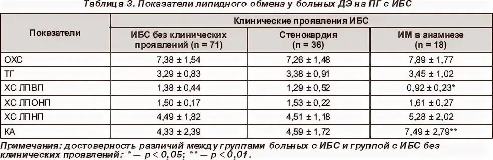Норма холестерина липидограмма. Норма холестерина липидограмма. Нормы показателей липидного спектра. Норма холестерина липидограмма. Нормальные показатели липидного спектра.