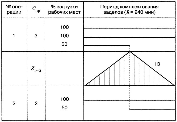 Период комплектования. Эпюры межоперационных заделов. Определить величину оборотных заделов. График движения межоперационных заделов. Расчёт межоперационных заделов поточной линии.