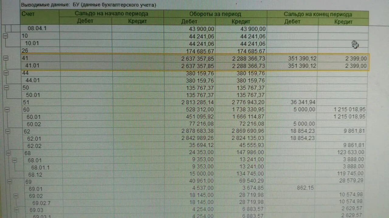 Анализ счета 41. Оборотно-сальдовая ведомость по счету 41. Оборотно-сальдовая ведомость 41 счет. Минусовой остаток по 41 счету. Остатки по 41 счету