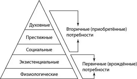 Экзистенциальные потребности