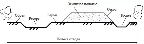 Установление придорожной полосы. Полоса отведения автомобильной дороги. Ширина полосы отвода автомобильной дороги 5 категории. Полоса отвода железной дороги схема. Граница полосы отвода автомобильной дороги что это.