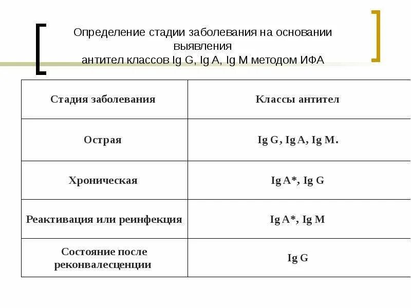 Хламидии igg положительный. Хламидии IGG iga. Стадии хламидийной инфекции. Анализ на хламидийную инфекцию. Стадии хламидийной инфекции по результатам анализов.