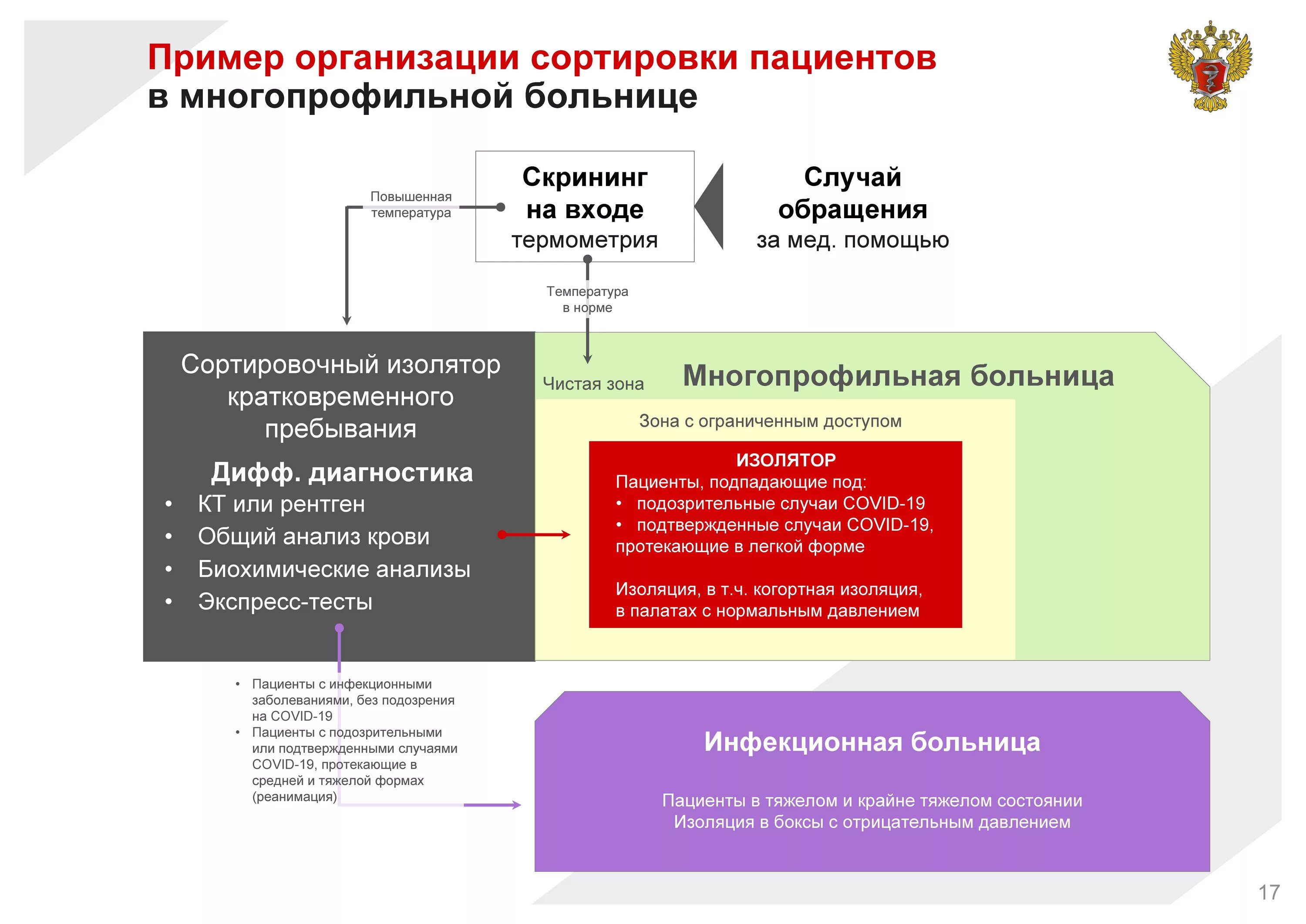 Медицинские учреждения примеры. Схема маршрутизации при коронавирусной инфекции. Пример организации сортировки пациентов в многопрофильной больнице. Маршрутизация пациентов в стационаре. Маршрутизация больных при коронавирусной инфекции.