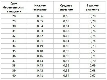 Нормы доплера при беременности