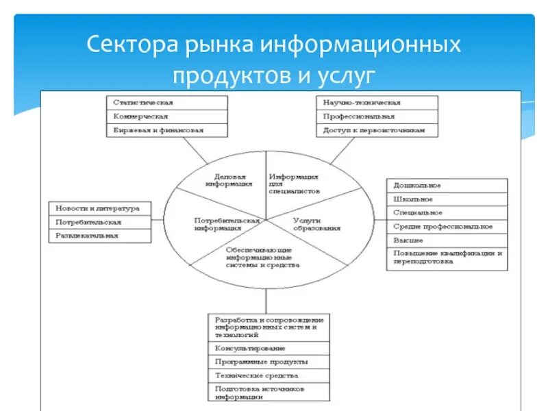 Структура рынка информационных продуктов и услуг таблица. Заполните схему «развитый рынок информационных продуктов и услуг». Схема развитый рынок информационных продуктов и услуг. Рынок информационных продуктов и услуг (информационный рынок). Торговля информационных продуктов