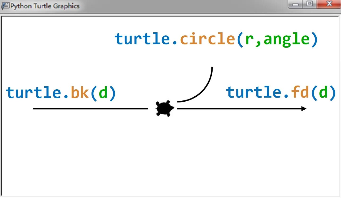 Задать координаты в питоне. Графика в python. python turtle circle. черепаха в питоне circle. рисунки на питоне код.