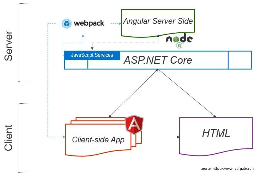 .Net Core and Angular. Asp.net Core + Angular. Angular для чайников. Схема сервисов Angular. Script core