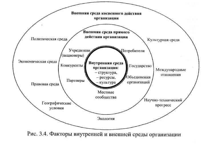 Внутренняя и внешняя среда организации схема. Факторы внешней среды организации схема. Влияние внешней среды на жизненный цикл бизнес единицы.. Назовите основные компоненты внешней среды предприятия. Организация ее внутренняя и внешняя среда