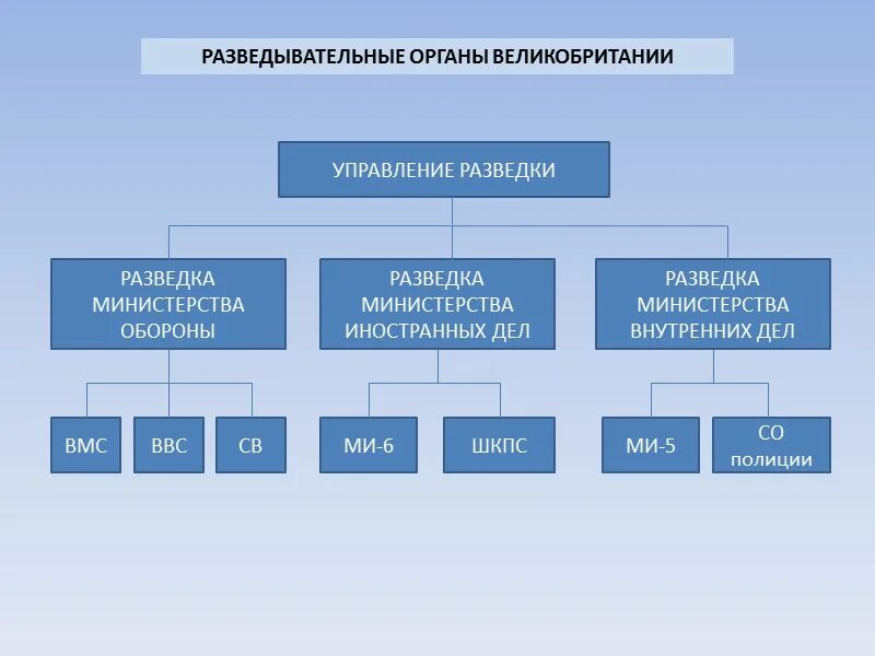 Органы внешней разведки структура. Структура войсковой разведки. Структура спецслужб Великобритании. Структура спецслужб. Назовите орган управления или структурное