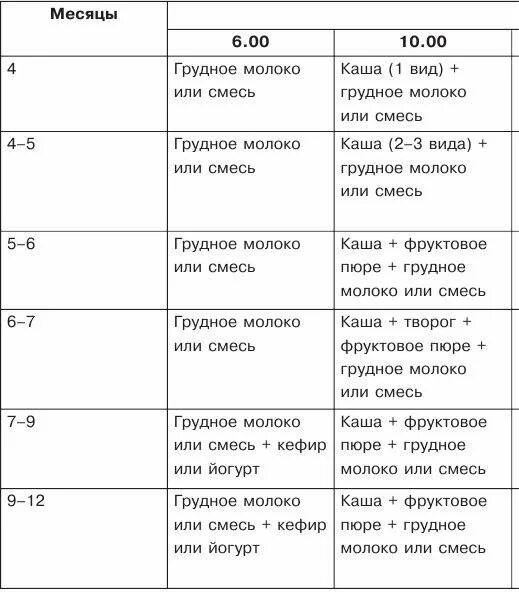 Рацион в 5 месяцев на искусственном вскармливании с прикормом. Питание ребёнка в 5 месяцев на искусственном вскармливании. Питание ребёнка в 6 месяцев на искусственном вскармливании меню. Рацион ребенка 5 месяцев прикорм при искусственном вскармливании. Еда ребенка в 5 месяцев