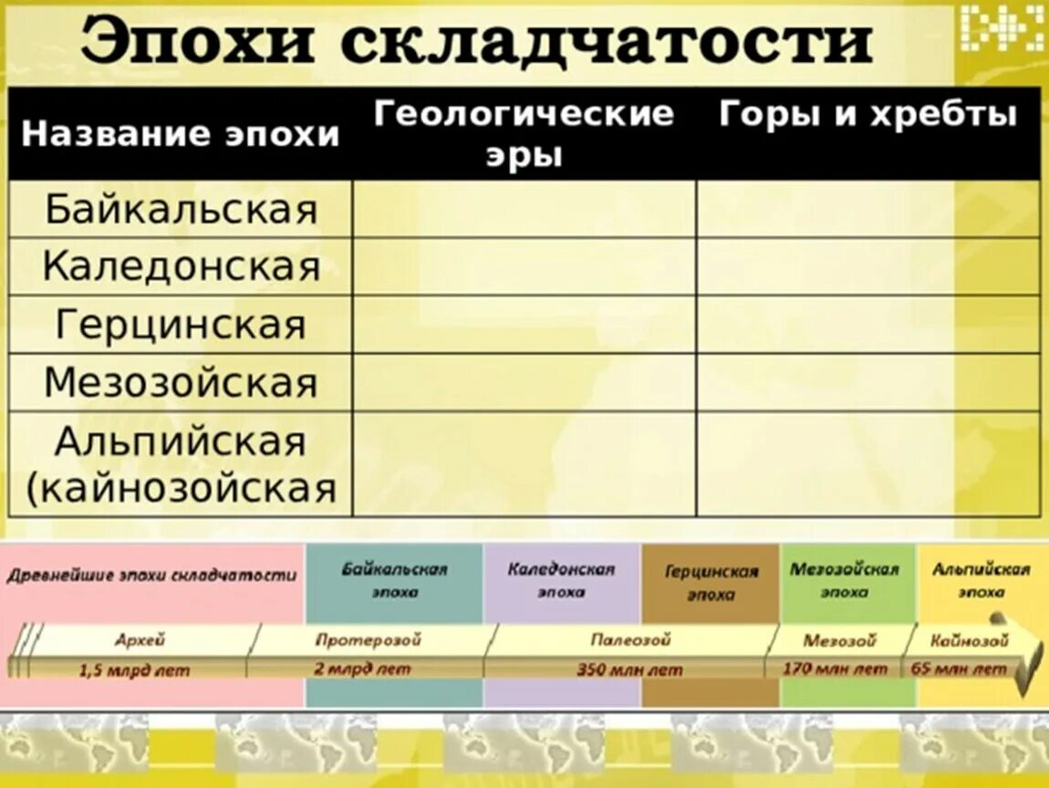 Название эпохи складчатости. Таблица горы Геологическая Эра эпоха складчатости. Таблица эпоха складчатости Геологическая. Эпохи складчатости таблица. Эры периоды складчатости.