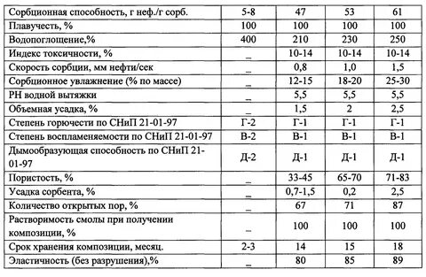 Виды сорбции по всему объему сорбента