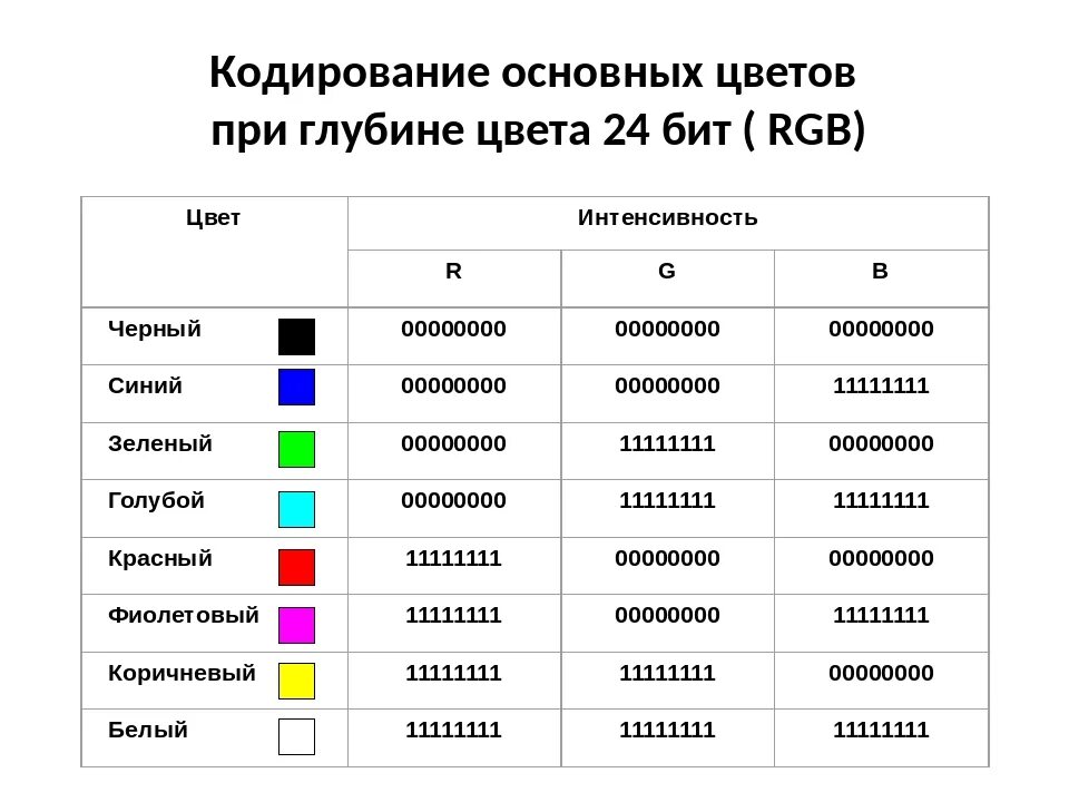 Кодировка RGB таблица. 24 Битная RGB модель кодирование цвета. Кодировка цвета при глубине 24 бита. Кодировка цветов RGB.