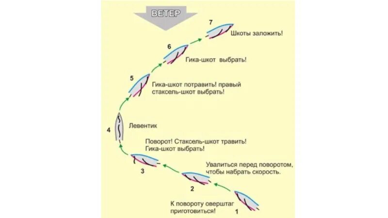 Направление движение судов. Повороты оверштаг и Фордевинд схема. Поворот оверштаг и поворот Фордевинд. Оверштаг и Фордевинд что это. Поворот оверштаг на швертботе.