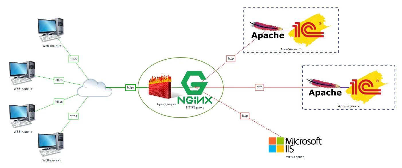 1с web. SSL через прокси. SSL nginx сервер за Nat. Виды подключения к базе 1с. Как подключить тонкий клиент к серверу.