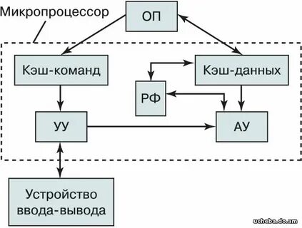 Устройство памяти микропроцессора