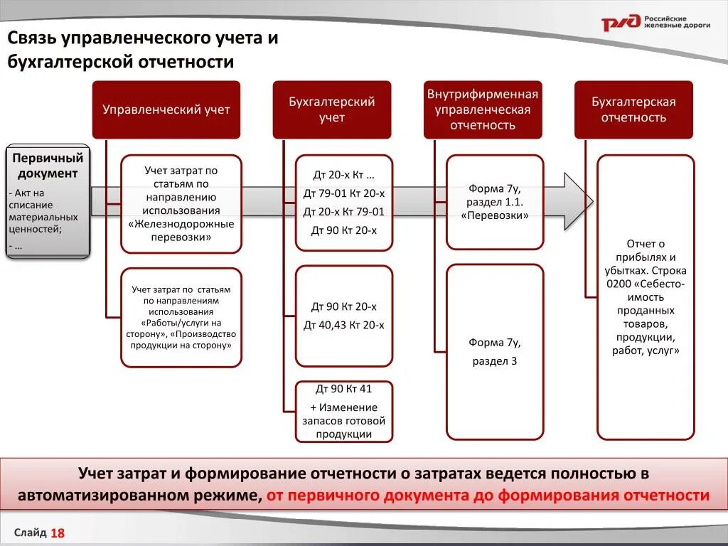 Ржд бухгалтерия телефон. Управленческий учет и отчетность. Формирование отчетности. Взаимосвязь учета и отчетности. Формирование документов по учету затрат.