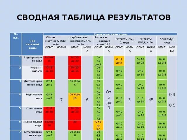 Норма жесткости питьевой воды. Таблица жесткости питьевой воды. Таблица жесткости питьевой воды нормы. Норма жесткости питьевой воды по нормам. Жесткость воды 2 1 какая