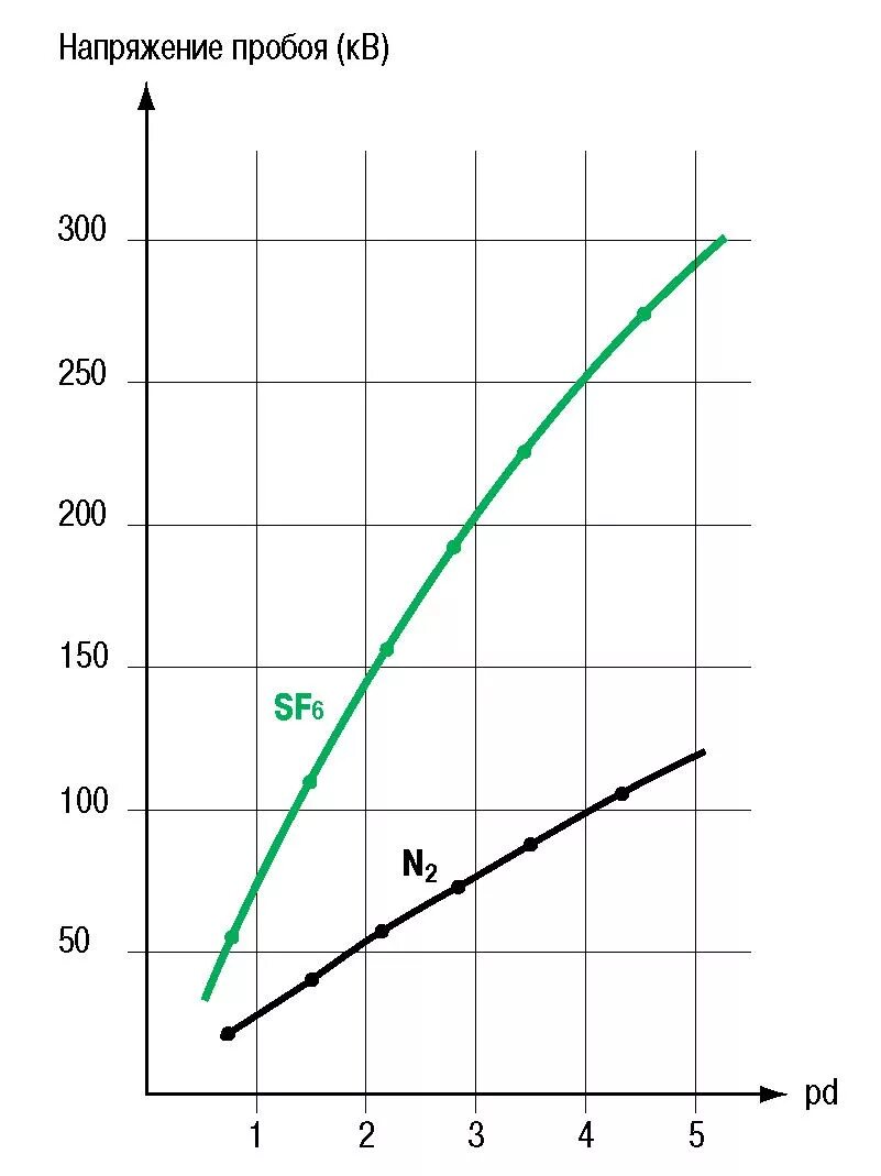 Пробой воздуха напряженность. Напряжение пробоя элегаза. Зависимость напряжения пробоя от расстояния. Напряжение пробоя воздуха 1 мм. Электрическая прочность элегаза.