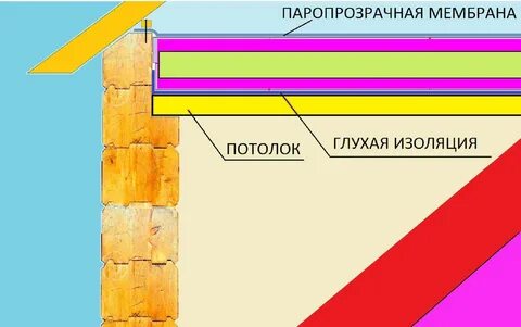 Слой утеплитель потолка