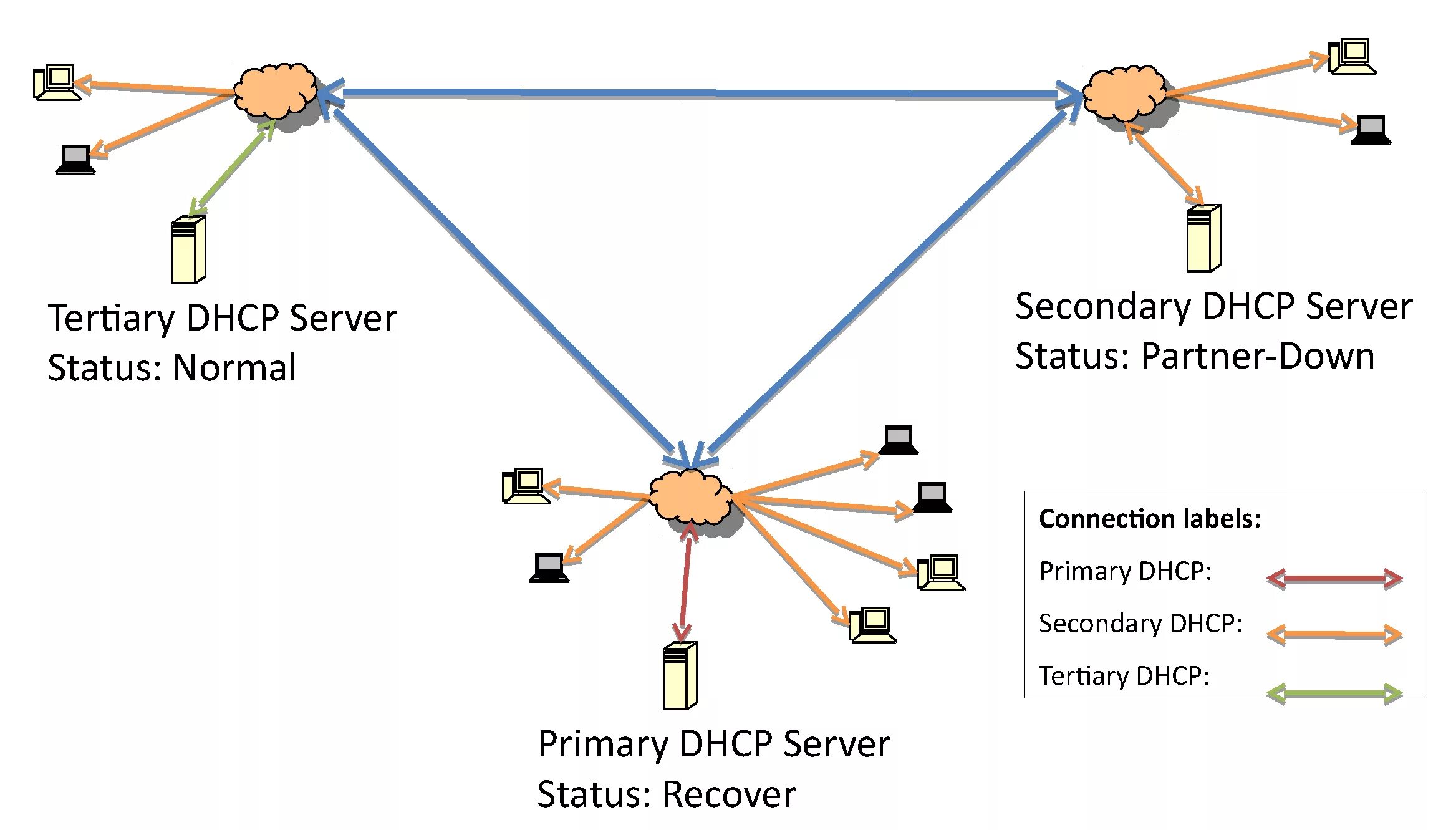 Служба dhcp dhcp сервер. Dhcp протокол. dhcp сервер. dhcp сервер windows. схема работы dhcp.