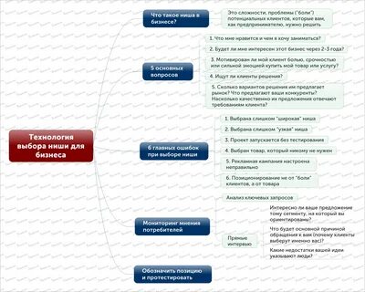 Какой вид бизнеса выбрать