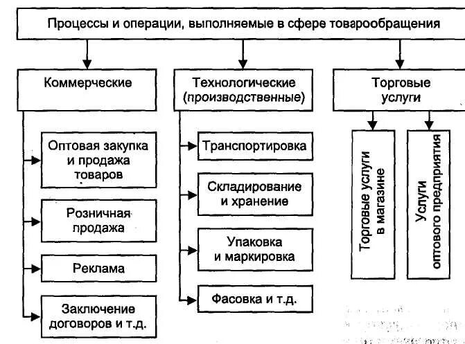 Основные торговые операции. Технологические процессы и коммерческие процессы. Процессы коммерческой деятельности. Операции коммерческой деятельности. . Процессы в сфере товарообращения..