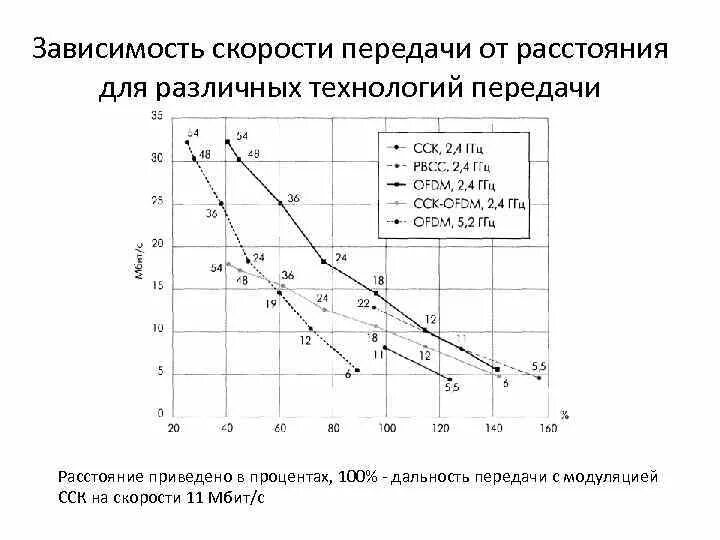 Зависимость расстояние s км которое. Зависимость скорости передачи данных от расстояния. Зависимость ширины канала от скорости передачи данных. График зависимости скорости от расстояния. Зависимость передачи от скорости автомобиля.