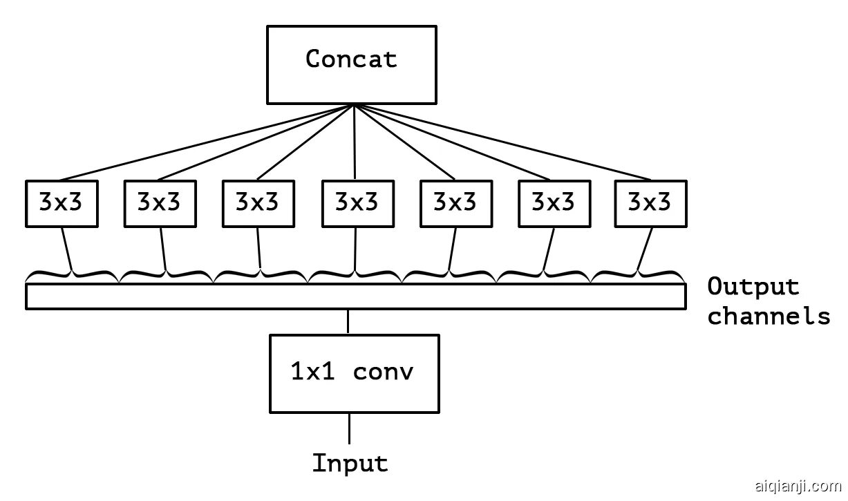 Channel output. Depthwise convolution. 1x1 convolution. Deep Learning with Depthwise Separable convolutions. Структура mobilenet.